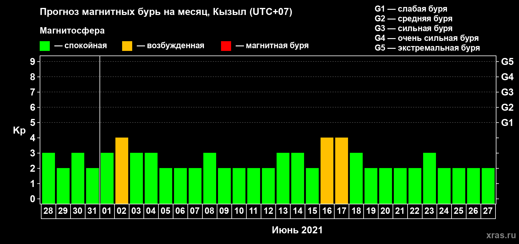 Прогноз максимального суточного геомагнитного индекса Kp на <b>1 месяц</b> (31 день) <b>с 28 мая по 27 июня 2021 г</b>