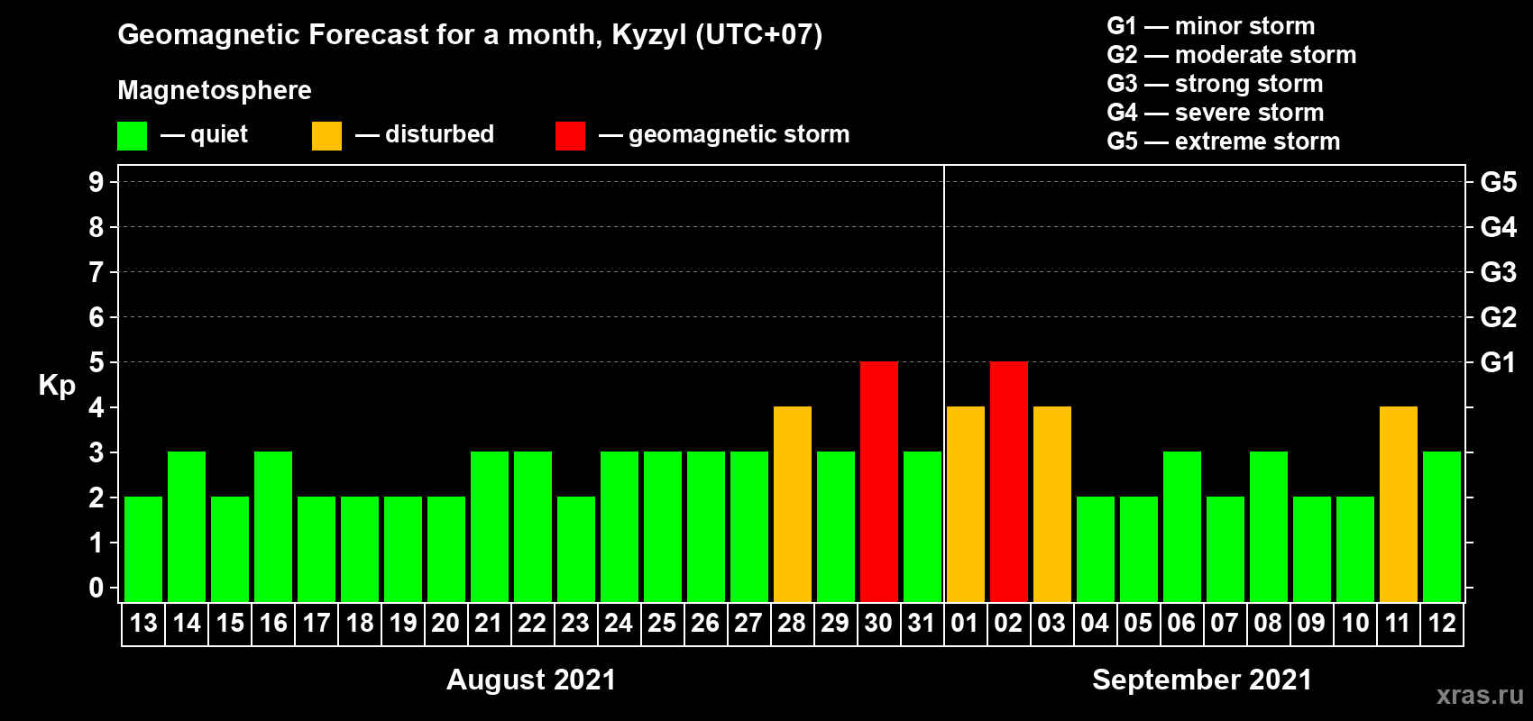 Forecast of the daily maximal value of geomagnetic index Kp for <b>1 month</b> (31 days) <b>from Aug 13, 2021 to Sep 12, 2021</b>