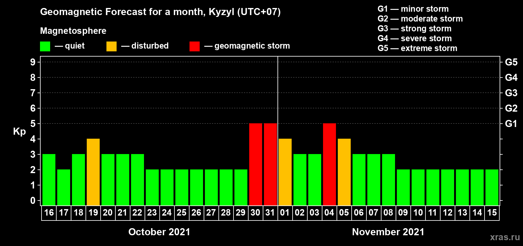 Forecast of the daily maximal value of geomagnetic index Kp for <b>1 month</b> (31 days) <b>from Oct 16, 2021 to Nov 15, 2021</b>
