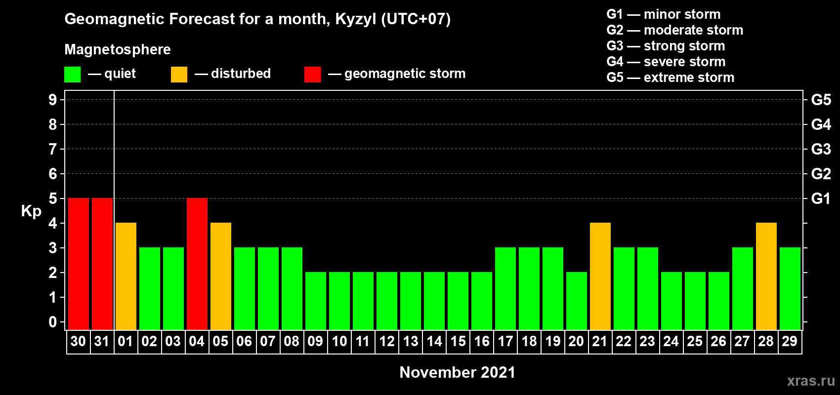 Forecast of the daily maximal value of geomagnetic index Kp for <b>1 month</b> (31 days) <b>from Oct 30, 2021 to Nov 29, 2021</b>