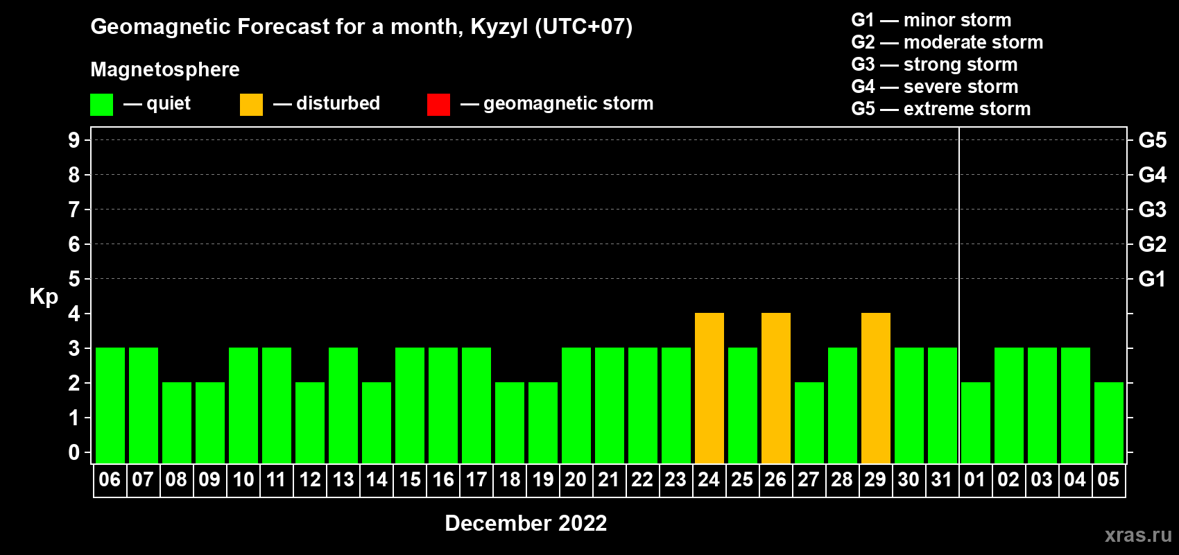 Forecast of the daily maximal value of geomagnetic index Kp for <b>1 month</b> (31 days) <b>from Dec 06, 2021 to Jan 05, 2022</b>