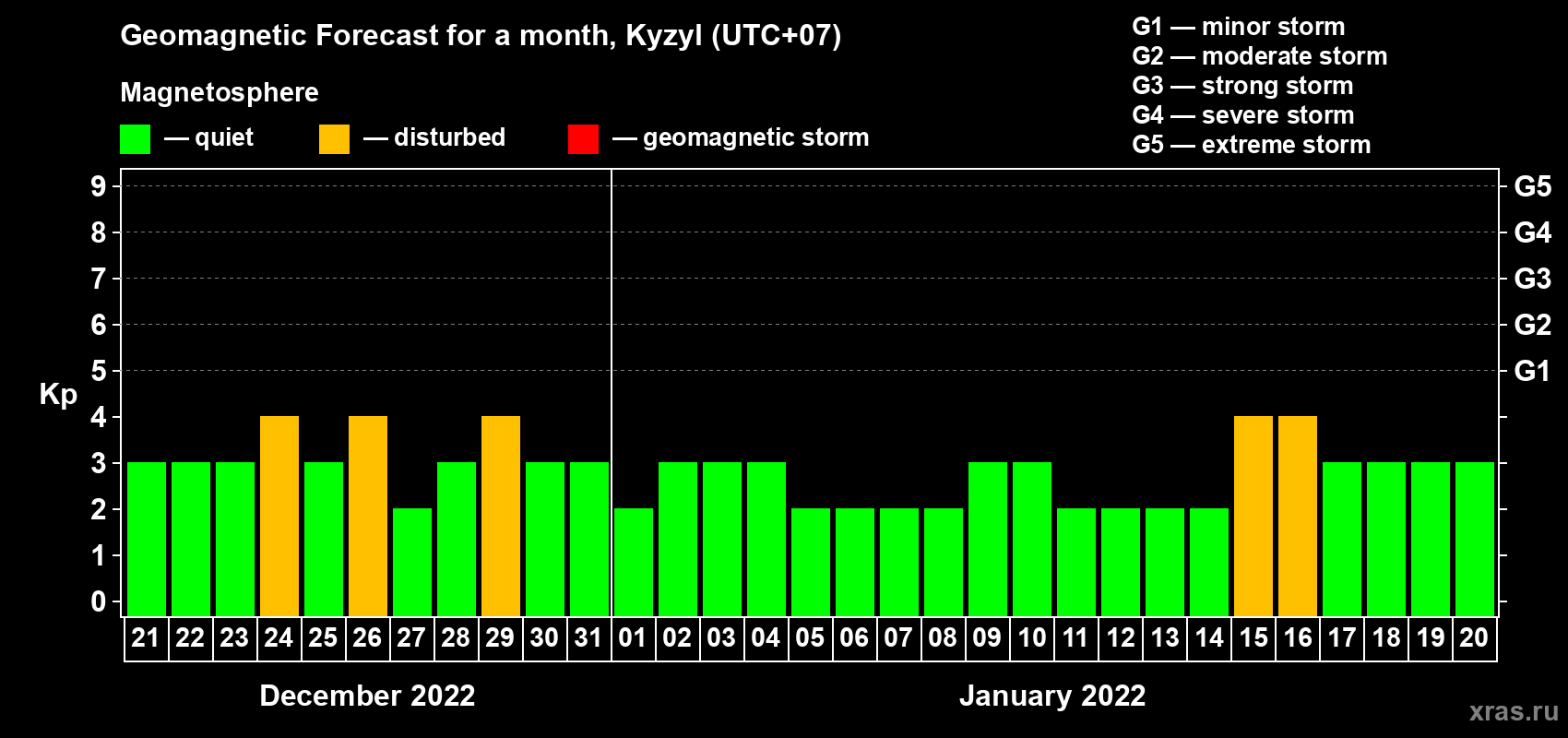 Forecast of the daily maximal value of geomagnetic index Kp for <b>1 month</b> (31 days) <b>from Dec 21, 2021 to Jan 20, 2022</b>