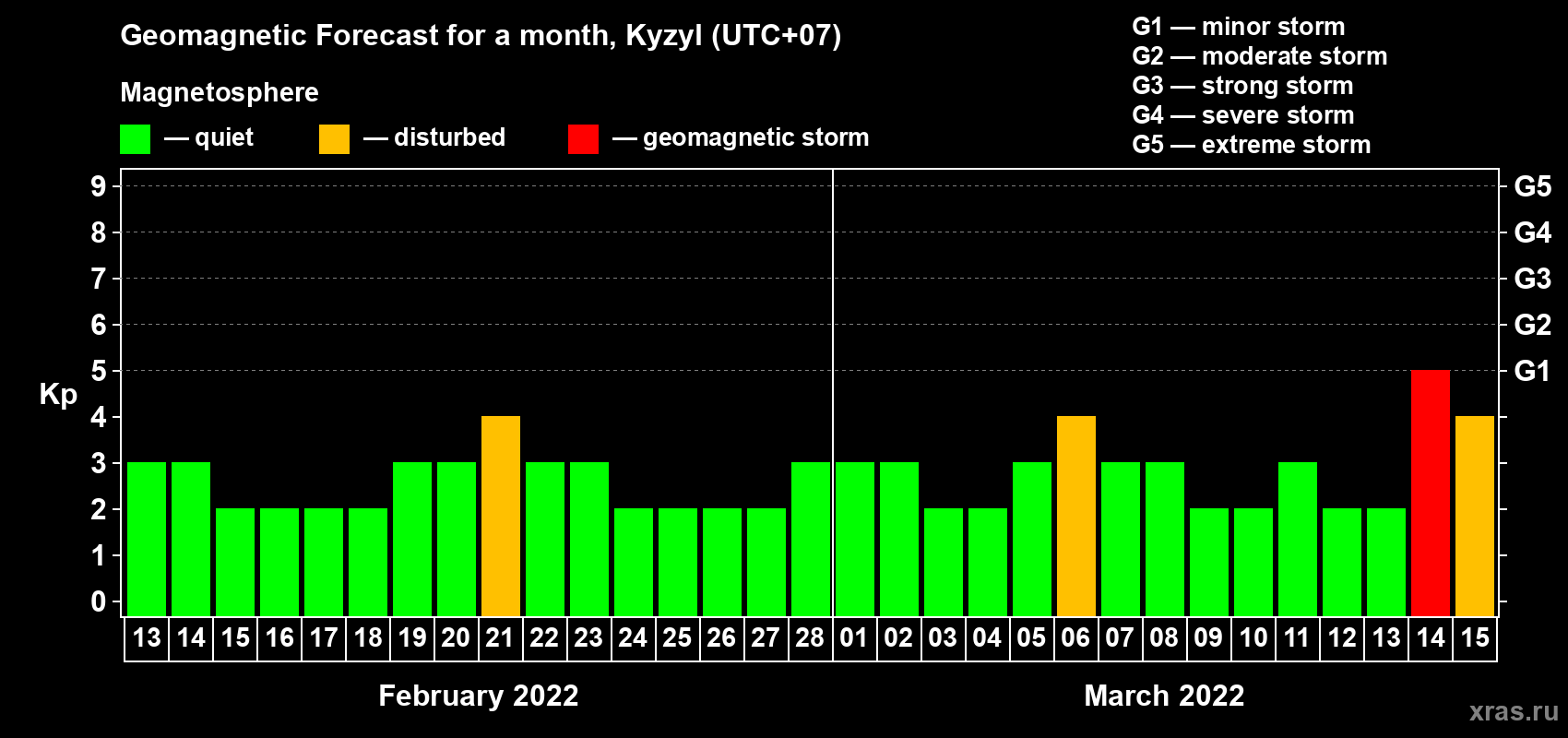 Forecast of the daily maximal value of geomagnetic index Kp for <b>1 month</b> (31 days) <b>from Feb 13, 2022 to Mar 15, 2022</b>