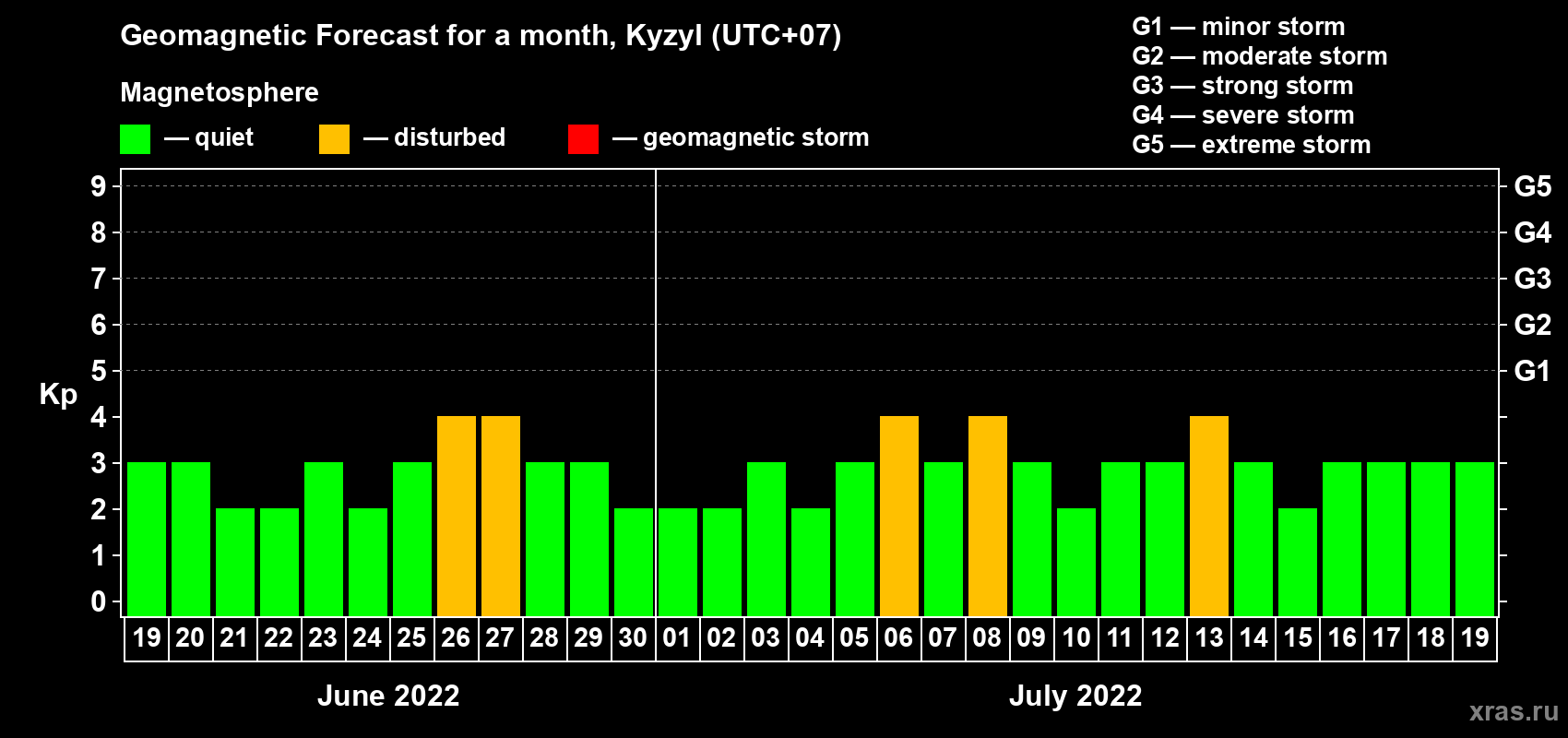 Forecast of the daily maximal value of geomagnetic index Kp for <b>1 month</b> (31 days) <b>from Jun 19, 2022 to Jul 19, 2022</b>