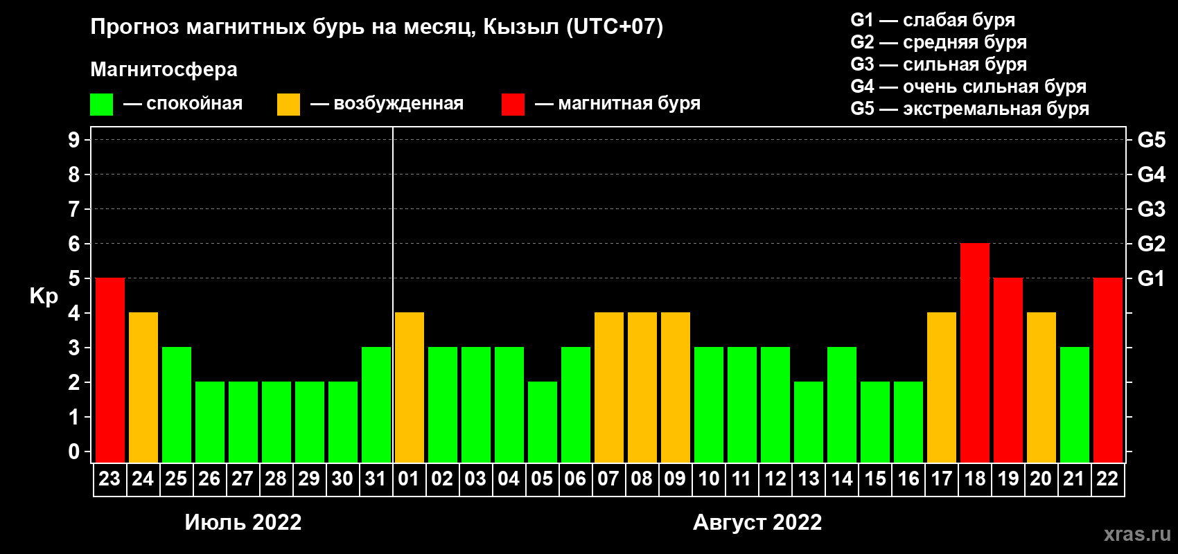 Прогноз максимального суточного геомагнитного индекса Kp на <b>1 месяц</b> (31 день) <b>с 23 июля по 22 августа 2022 г</b>