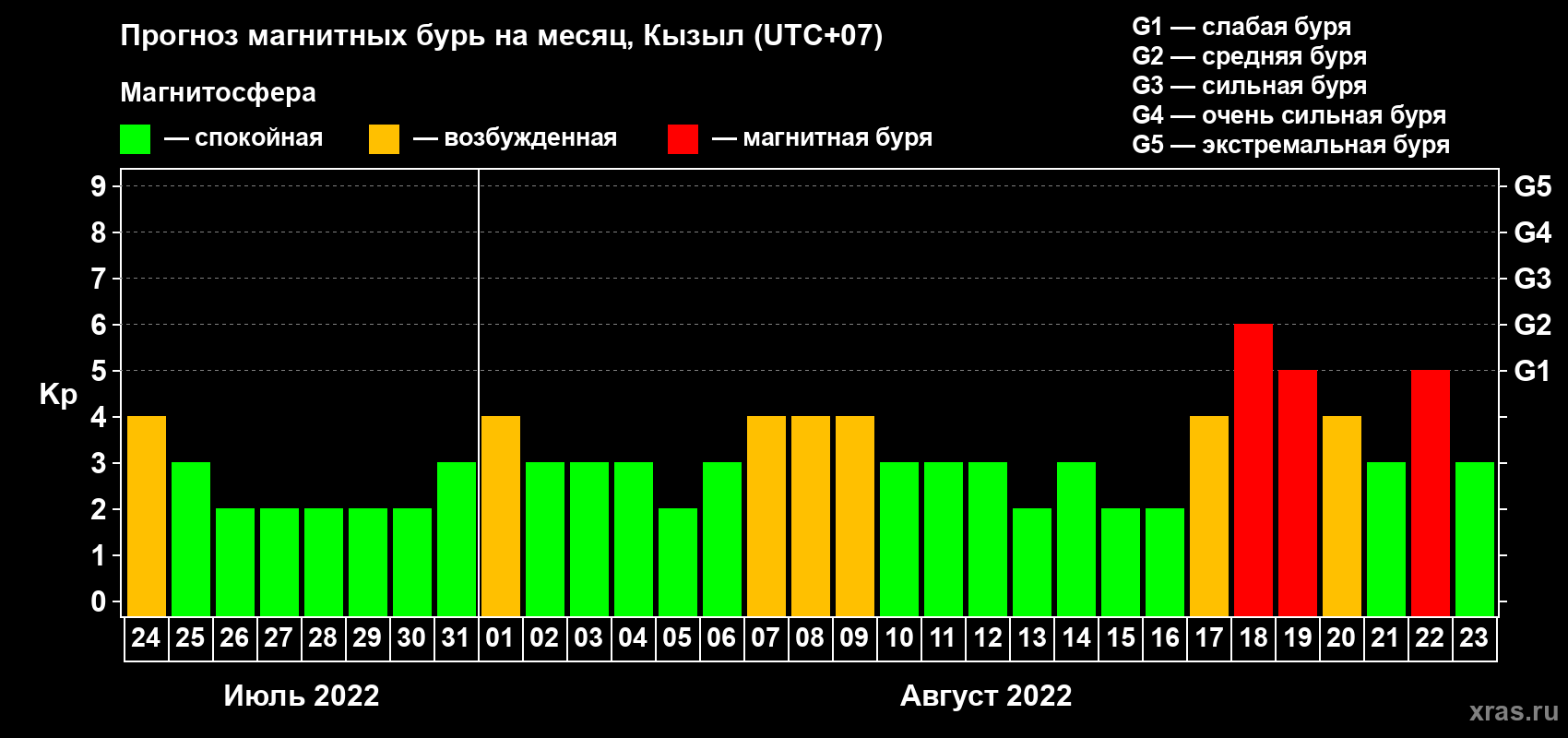 Прогноз максимального суточного геомагнитного индекса Kp на <b>1 месяц</b> (31 день) <b>с 24 июля по 23 августа 2022 г</b>