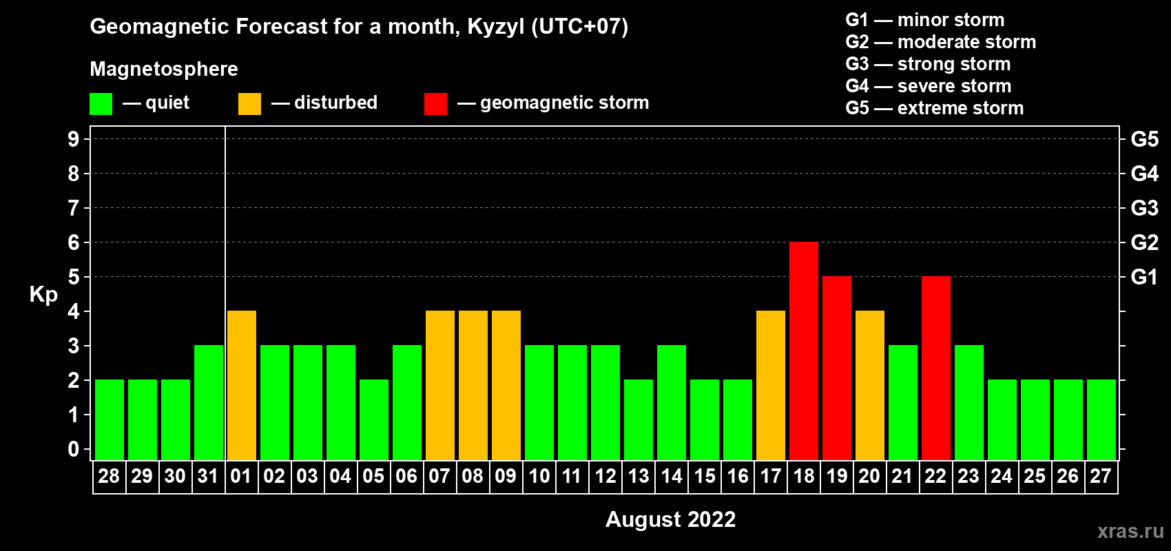 Forecast of the daily maximal value of geomagnetic index Kp for <b>1 month</b> (31 days) <b>from Jul 28, 2022 to Aug 27, 2022</b>