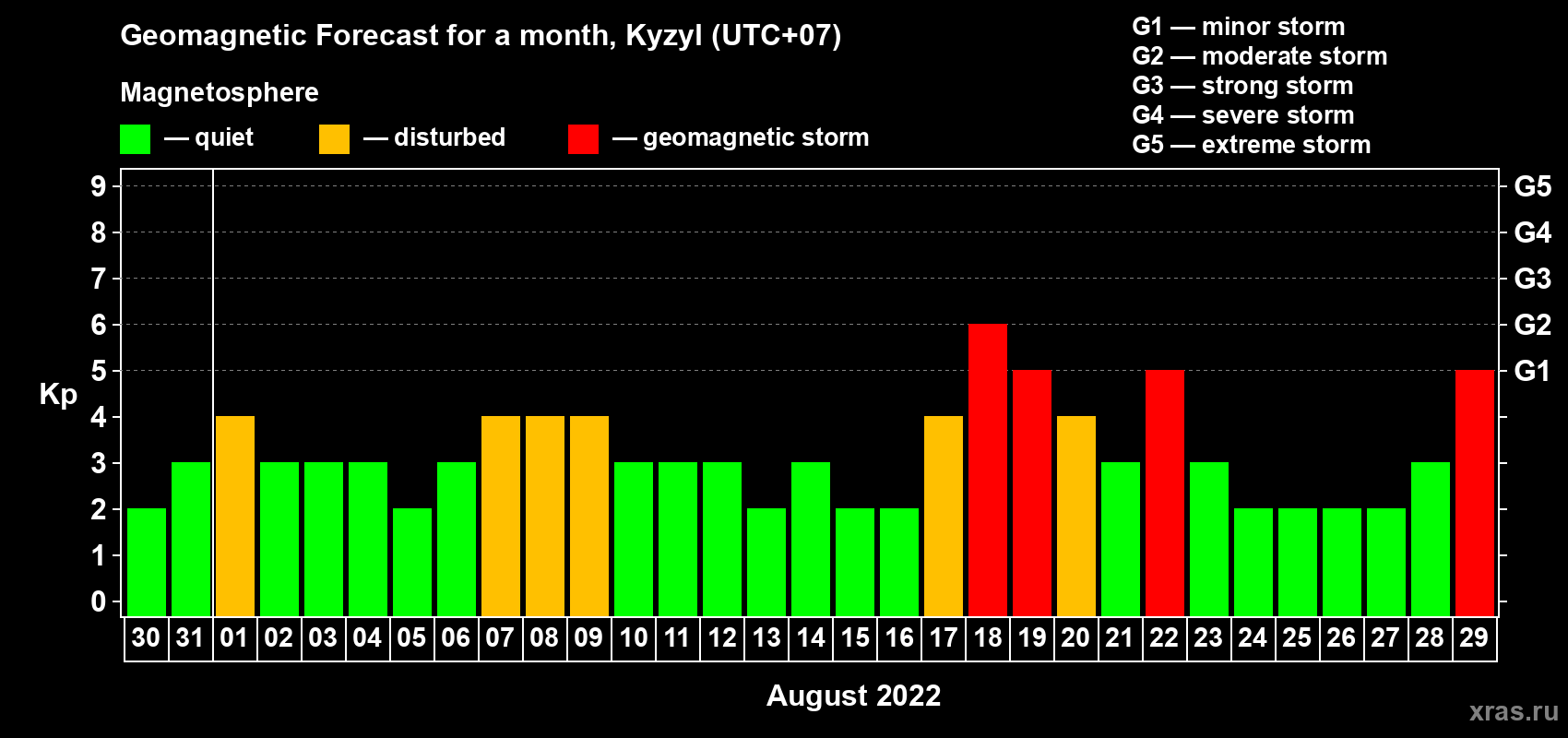 Forecast of the daily maximal value of geomagnetic index Kp for <b>1 month</b> (31 days) <b>from Jul 30, 2022 to Aug 29, 2022</b>