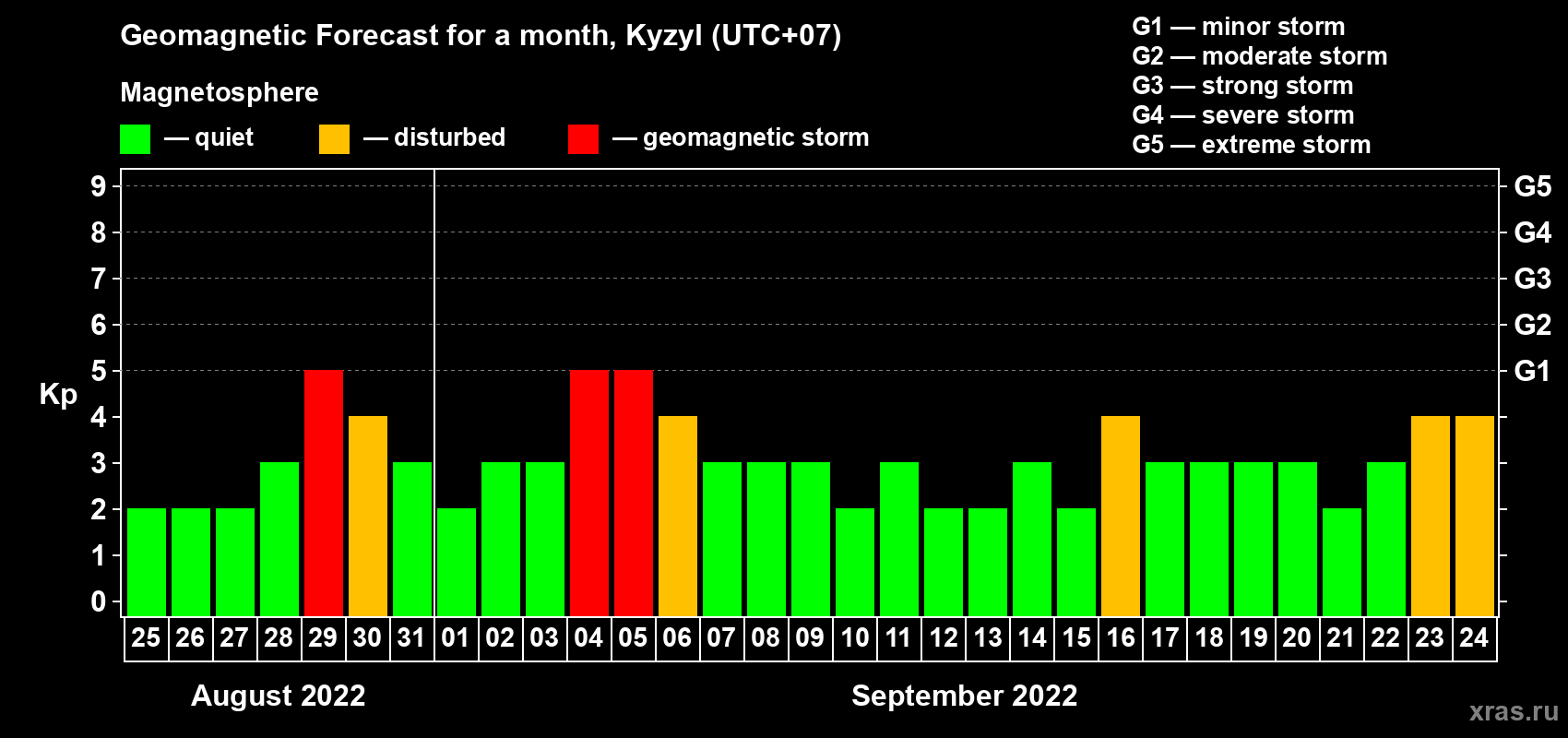 Forecast of the daily maximal value of geomagnetic index Kp for <b>1 month</b> (31 days) <b>from Aug 25, 2022 to Sep 24, 2022</b>