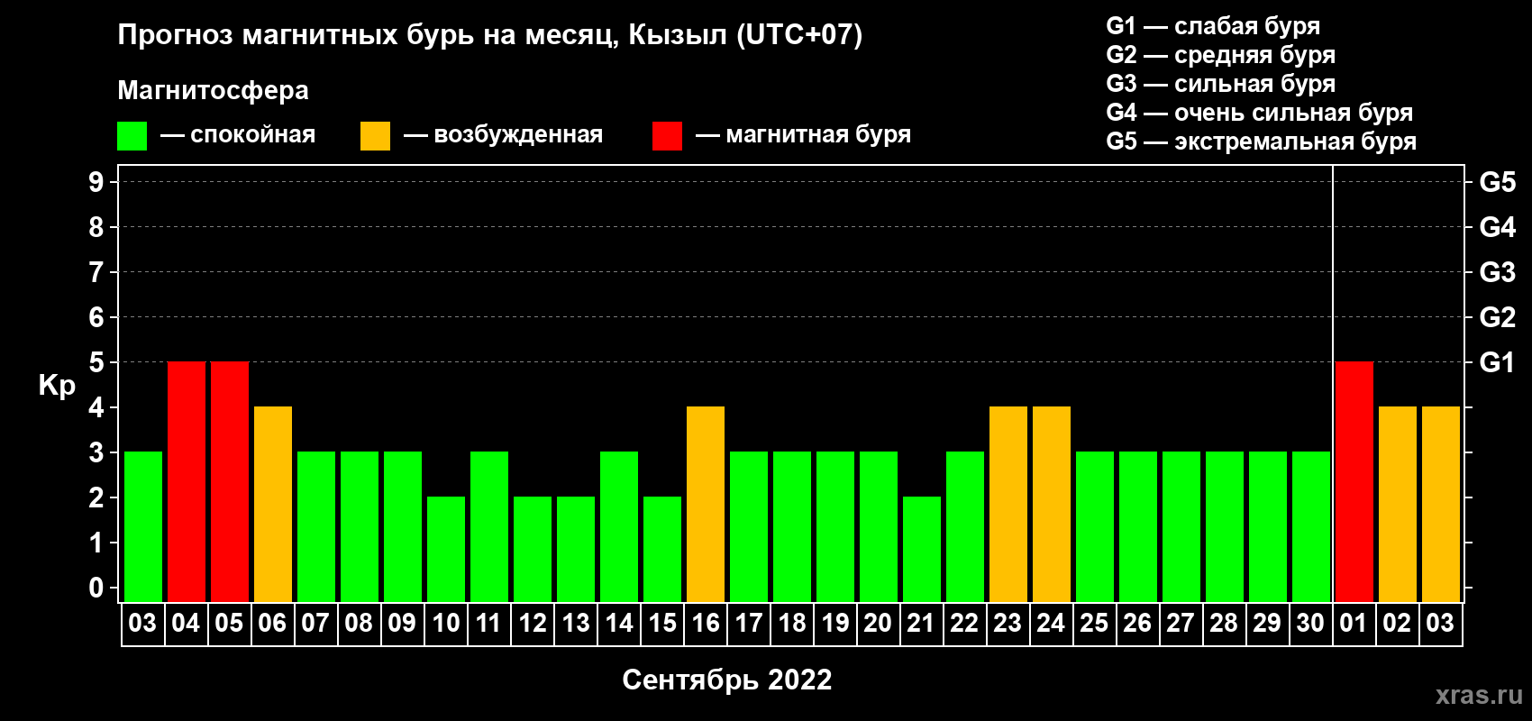 Прогноз максимального суточного геомагнитного индекса Kp на <b>1 месяц</b> (31 день) <b>с 03 сентября по 03 октября 2022 г</b>