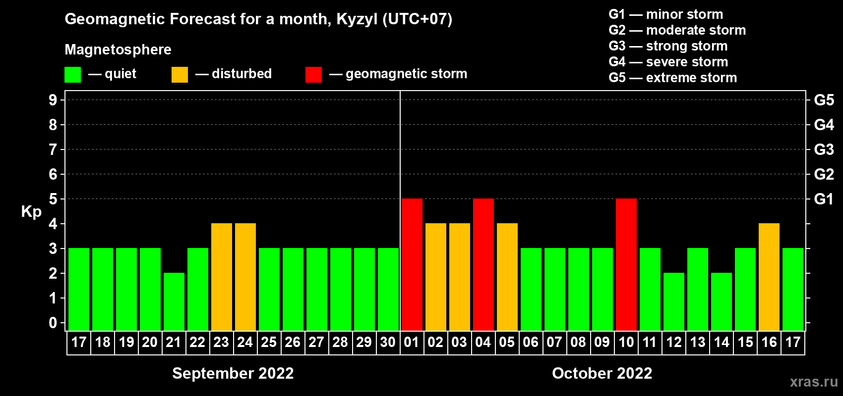 Forecast of the daily maximal value of geomagnetic index Kp for <b>1 month</b> (31 days) <b>from Sep 17, 2022 to Oct 17, 2022</b>