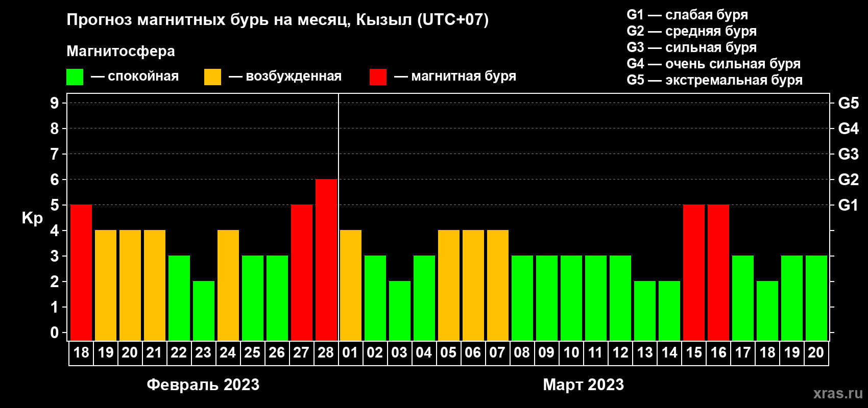 Прогноз максимального суточного геомагнитного индекса Kp на <b>1 месяц</b> (31 день) <b>с 18 февраля по 20 марта 2023 г</b>
