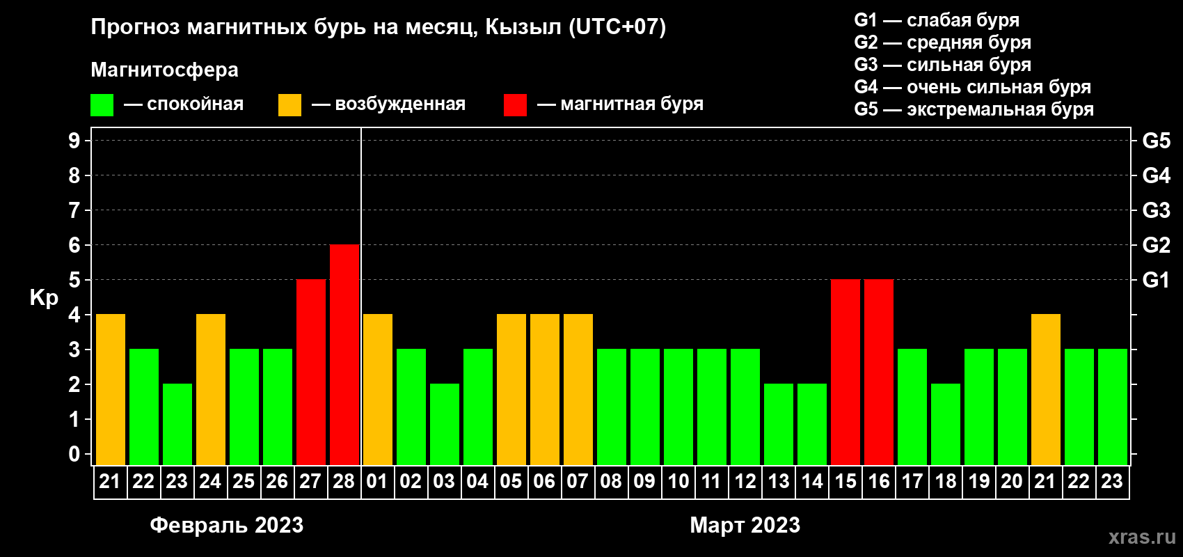 Прогноз максимального суточного геомагнитного индекса Kp на <b>1 месяц</b> (31 день) <b>с 21 февраля по 23 марта 2023 г</b>