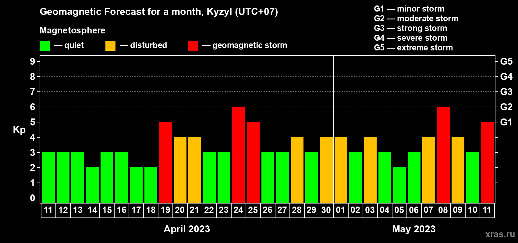 Forecast of the daily maximal value of geomagnetic index Kp for <b>1 month</b> (31 days) <b>from Apr 11, 2023 to May 11, 2023</b>