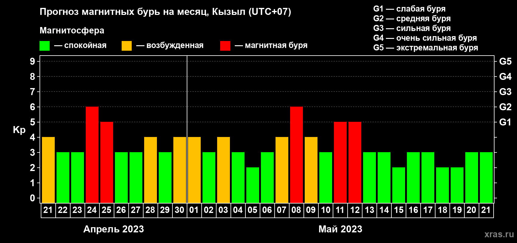 Прогноз максимального суточного геомагнитного индекса Kp на <b>1 месяц</b> (31 день) <b>с 21 апреля по 21 мая 2023 г</b>