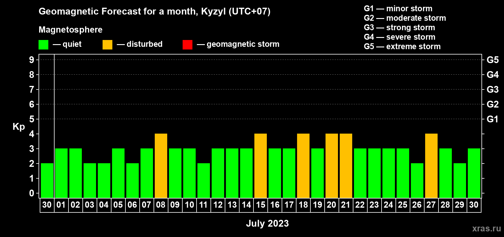 Forecast of the daily maximal value of geomagnetic index Kp for <b>1 month</b> (31 days) <b>from Jun 30, 2023 to Jul 30, 2023</b>