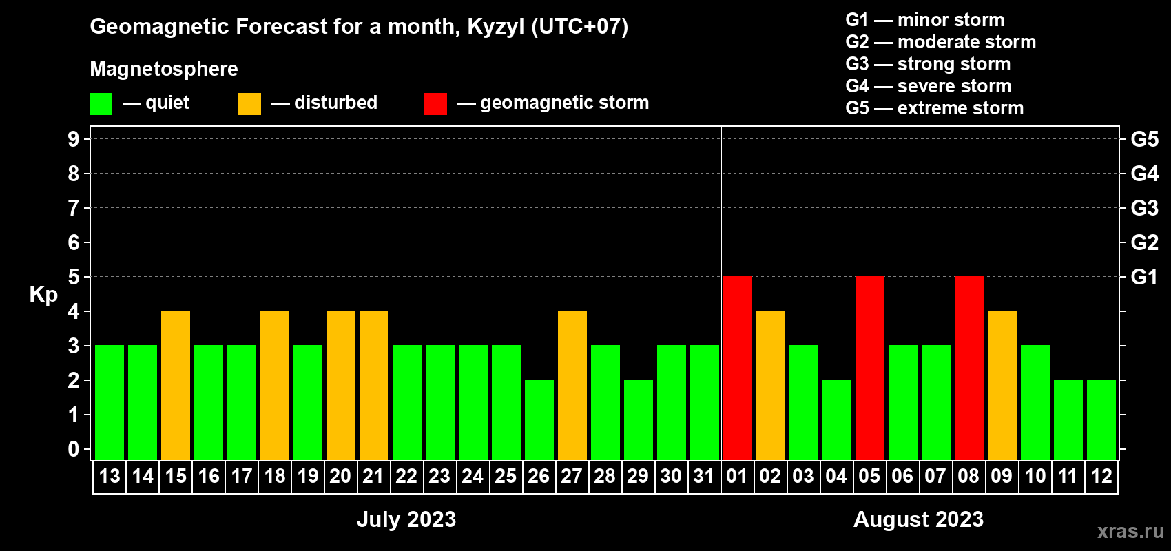 Forecast of the daily maximal value of geomagnetic index Kp for <b>1 month</b> (31 days) <b>from Jul 13, 2023 to Aug 12, 2023</b>