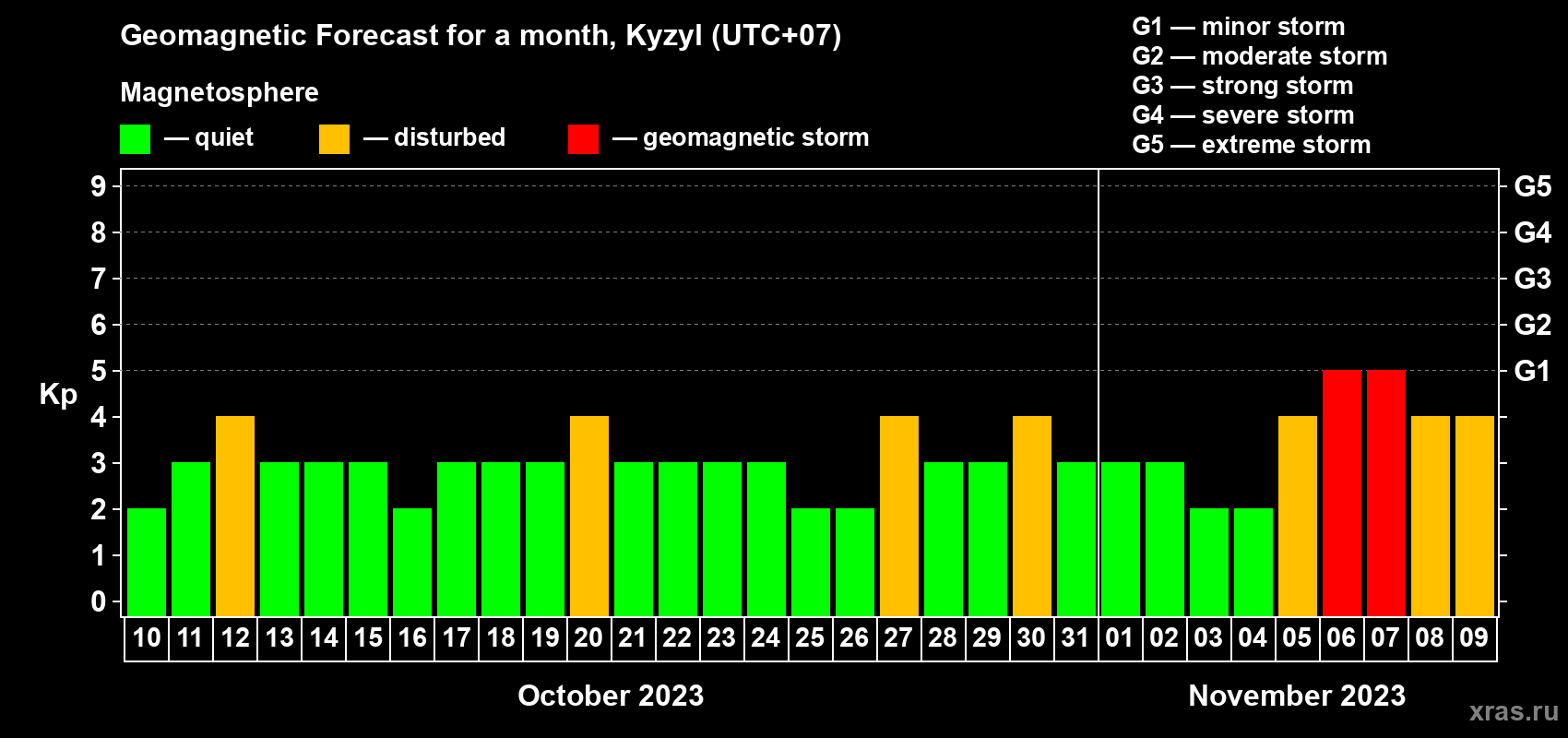 Forecast of the daily maximal value of geomagnetic index Kp for <b>1 month</b> (31 days) <b>from Oct 10, 2023 to Nov 09, 2023</b>