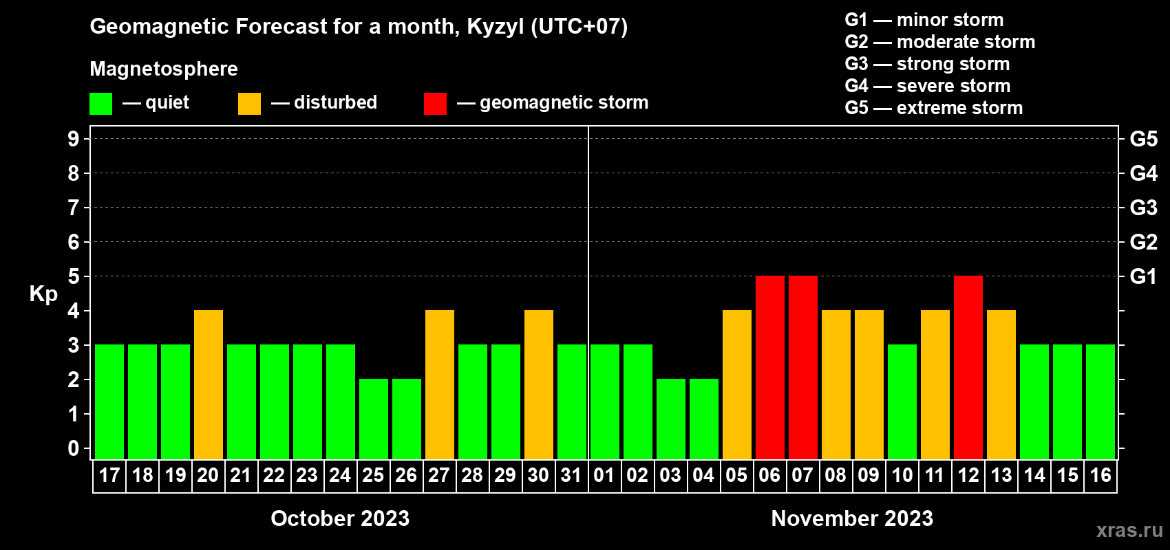 Forecast of the daily maximal value of geomagnetic index Kp for <b>1 month</b> (31 days) <b>from Oct 17, 2023 to Nov 16, 2023</b>