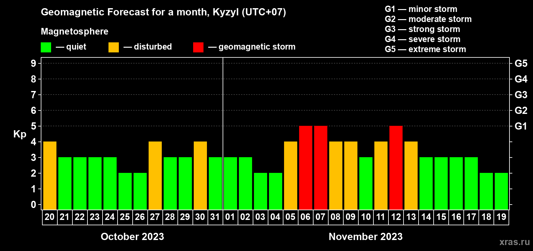 Forecast of the daily maximal value of geomagnetic index Kp for <b>1 month</b> (31 days) <b>from Oct 20, 2023 to Nov 19, 2023</b>