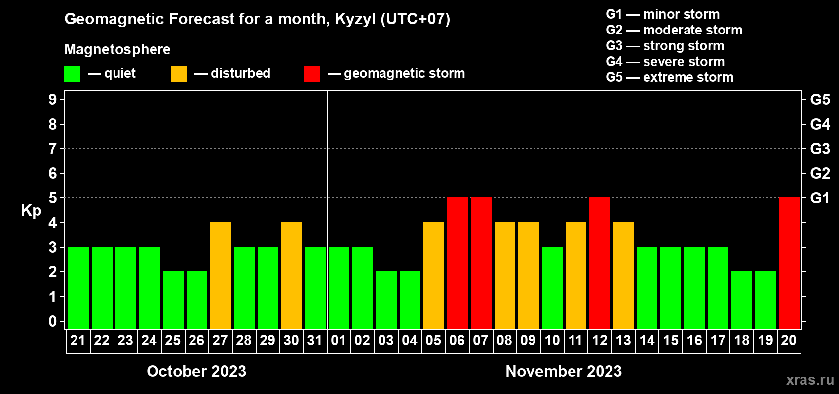 Forecast of the daily maximal value of geomagnetic index Kp for <b>1 month</b> (31 days) <b>from Oct 21, 2023 to Nov 20, 2023</b>
