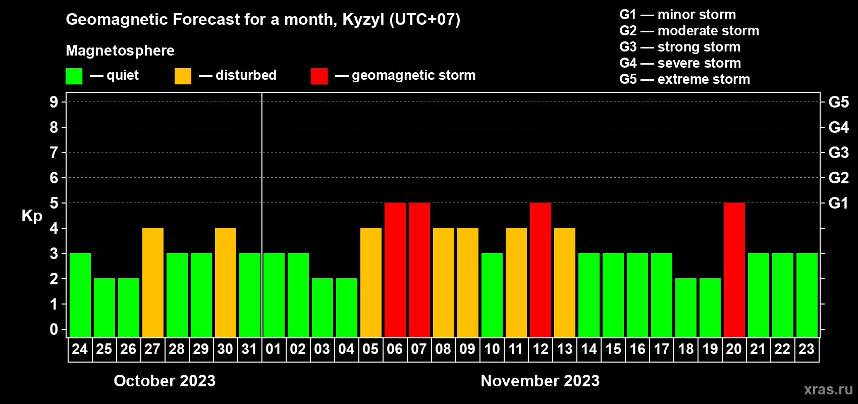 Forecast of the daily maximal value of geomagnetic index Kp for <b>1 month</b> (31 days) <b>from Oct 24, 2023 to Nov 23, 2023</b>