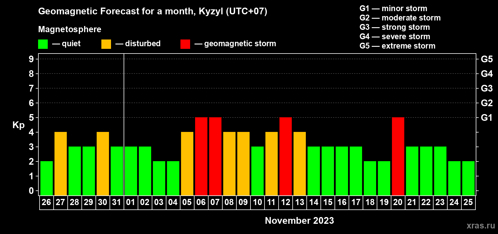 Forecast of the daily maximal value of geomagnetic index Kp for <b>1 month</b> (31 days) <b>from Oct 26, 2023 to Nov 25, 2023</b>