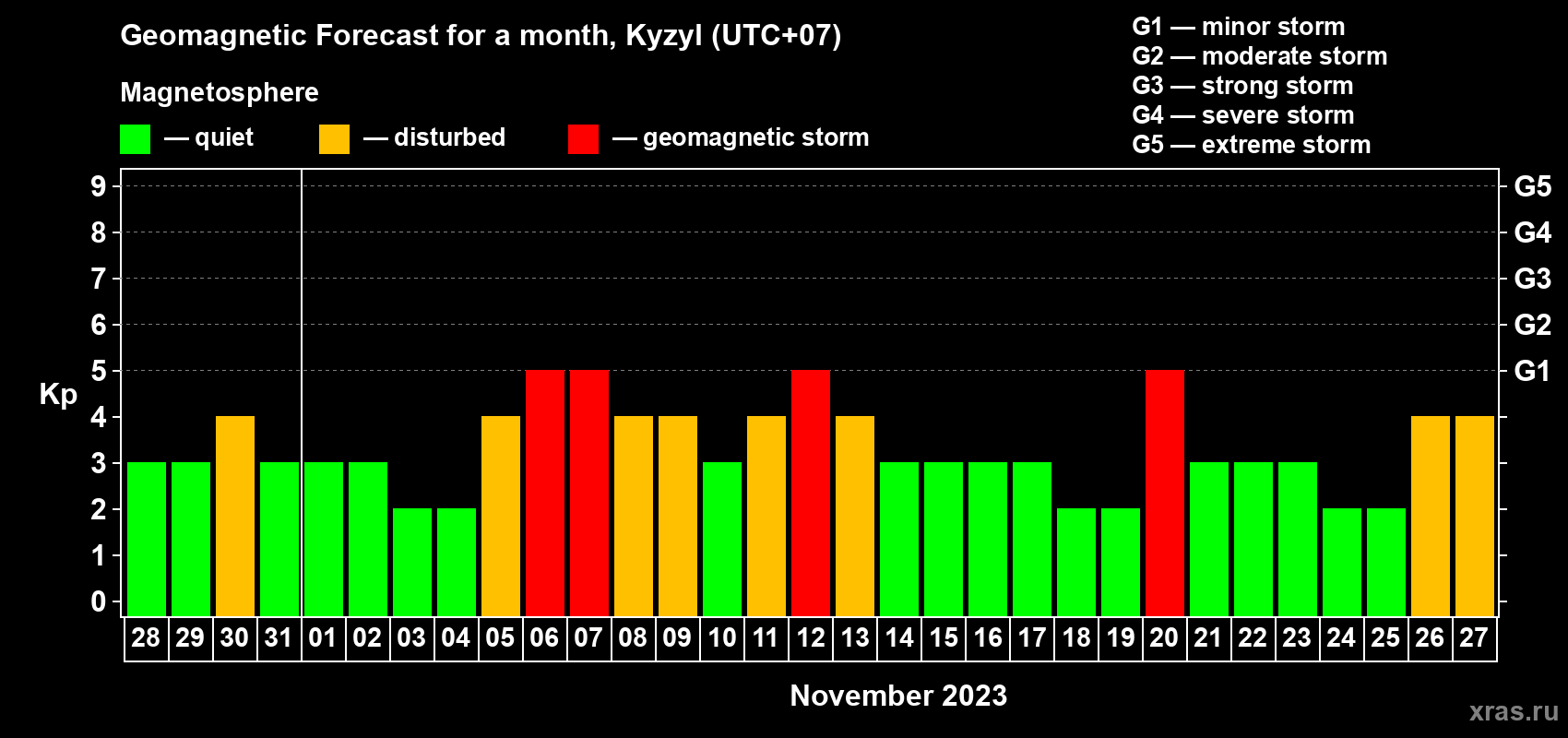 Forecast of the daily maximal value of geomagnetic index Kp for <b>1 month</b> (31 days) <b>from Oct 28, 2023 to Nov 27, 2023</b>