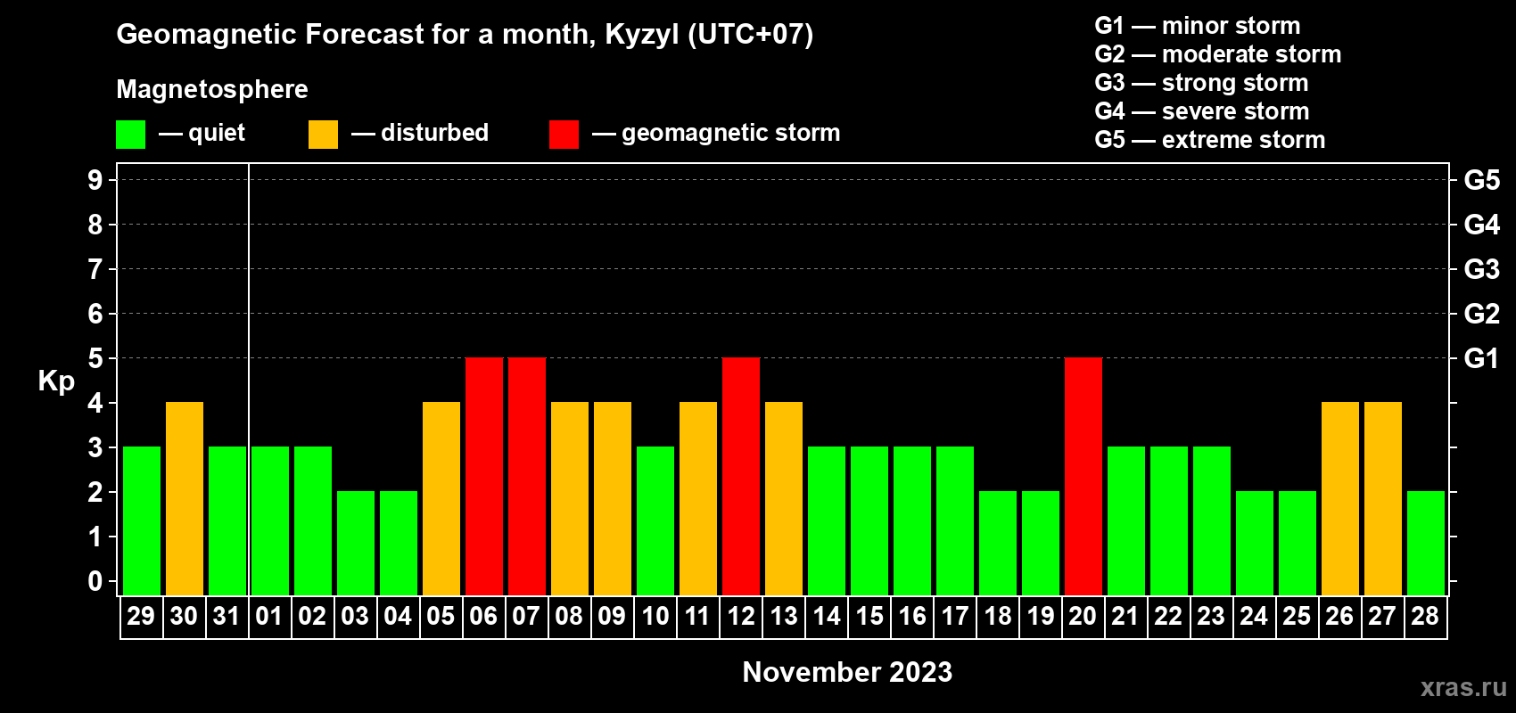 Forecast of the daily maximal value of geomagnetic index Kp for <b>1 month</b> (31 days) <b>from Oct 29, 2023 to Nov 28, 2023</b>