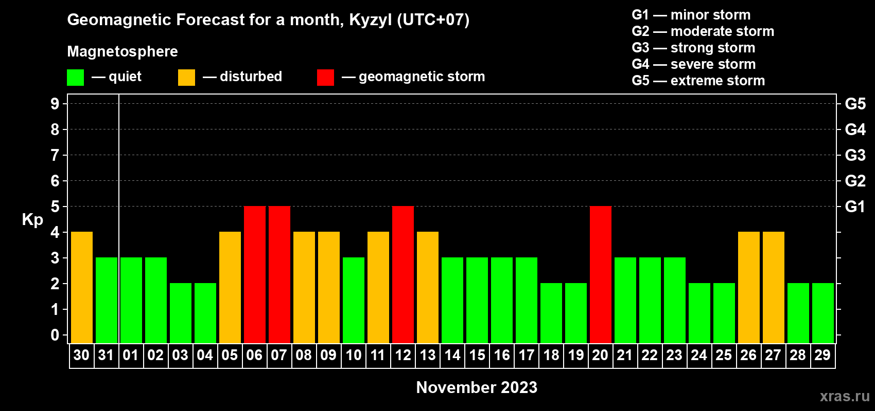 Forecast of the daily maximal value of geomagnetic index Kp for <b>1 month</b> (31 days) <b>from Oct 30, 2023 to Nov 29, 2023</b>