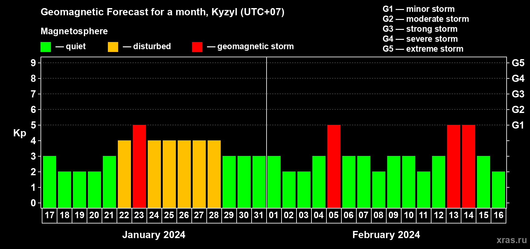 Forecast of the daily maximal value of geomagnetic index Kp for <b>1 month</b> (31 days) <b>from Jan 17, 2024 to Feb 16, 2024</b>