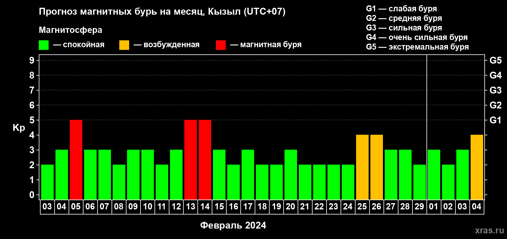 Прогноз максимального суточного геомагнитного индекса Kp на <b>1 месяц</b> (31 день) <b>с 03 февраля по 04 марта 2024 г</b>