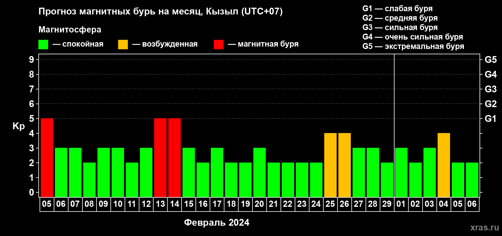 Прогноз максимального суточного геомагнитного индекса Kp на <b>1 месяц</b> (31 день) <b>с 05 февраля по 06 марта 2024 г</b>