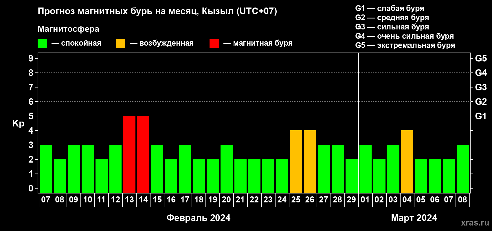 Прогноз максимального суточного геомагнитного индекса Kp на <b>1 месяц</b> (31 день) <b>с 07 февраля по 08 марта 2024 г</b>