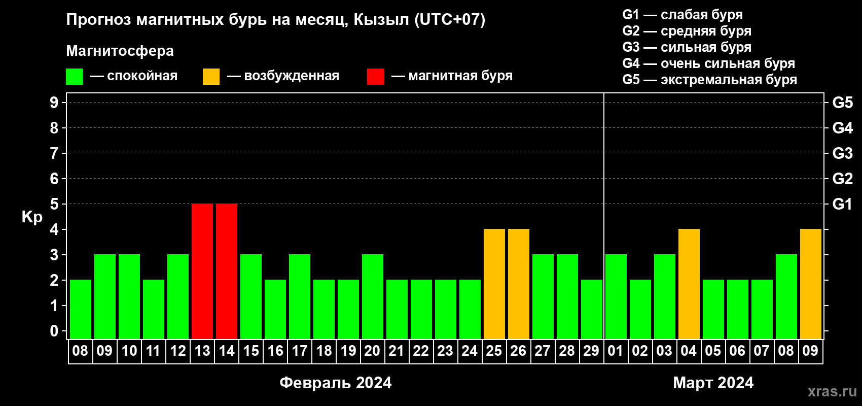 Прогноз максимального суточного геомагнитного индекса Kp на <b>1 месяц</b> (31 день) <b>с 08 февраля по 09 марта 2024 г</b>