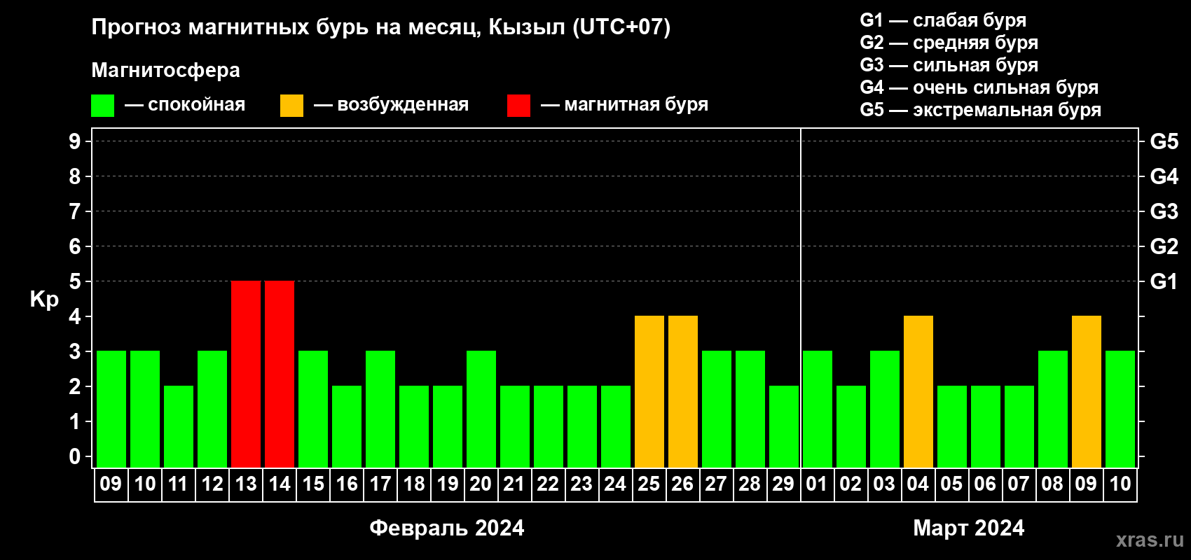 Прогноз максимального суточного геомагнитного индекса Kp на <b>1 месяц</b> (31 день) <b>с 09 февраля по 10 марта 2024 г</b>