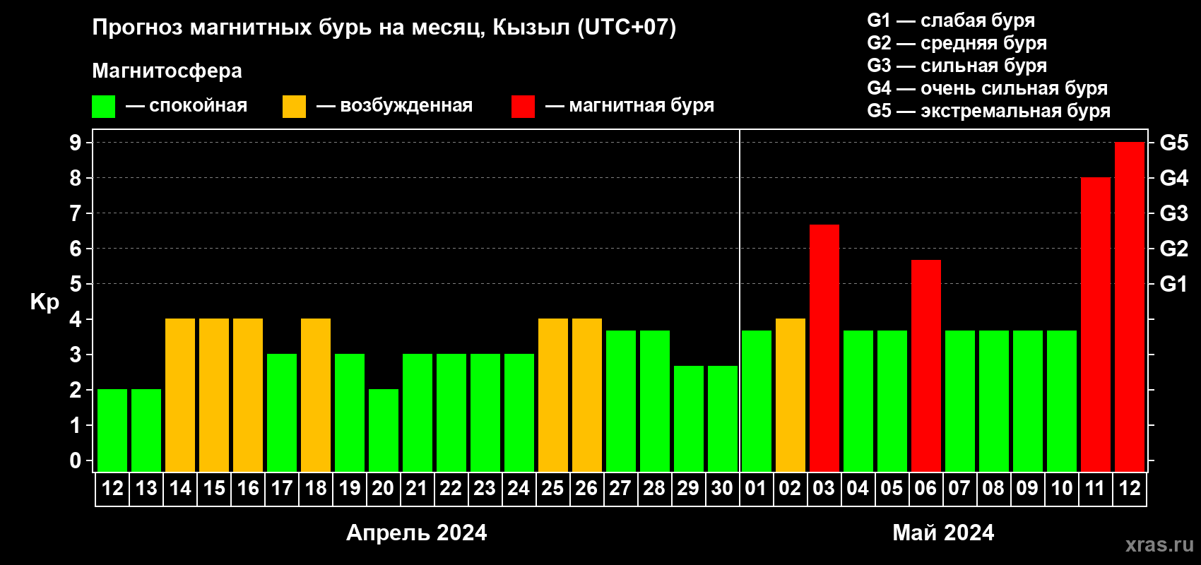 Прогноз максимального суточного геомагнитного индекса Kp на <b>1 месяц</b> (31 день) <b>с 12 апреля по 12 мая 2024 г</b>