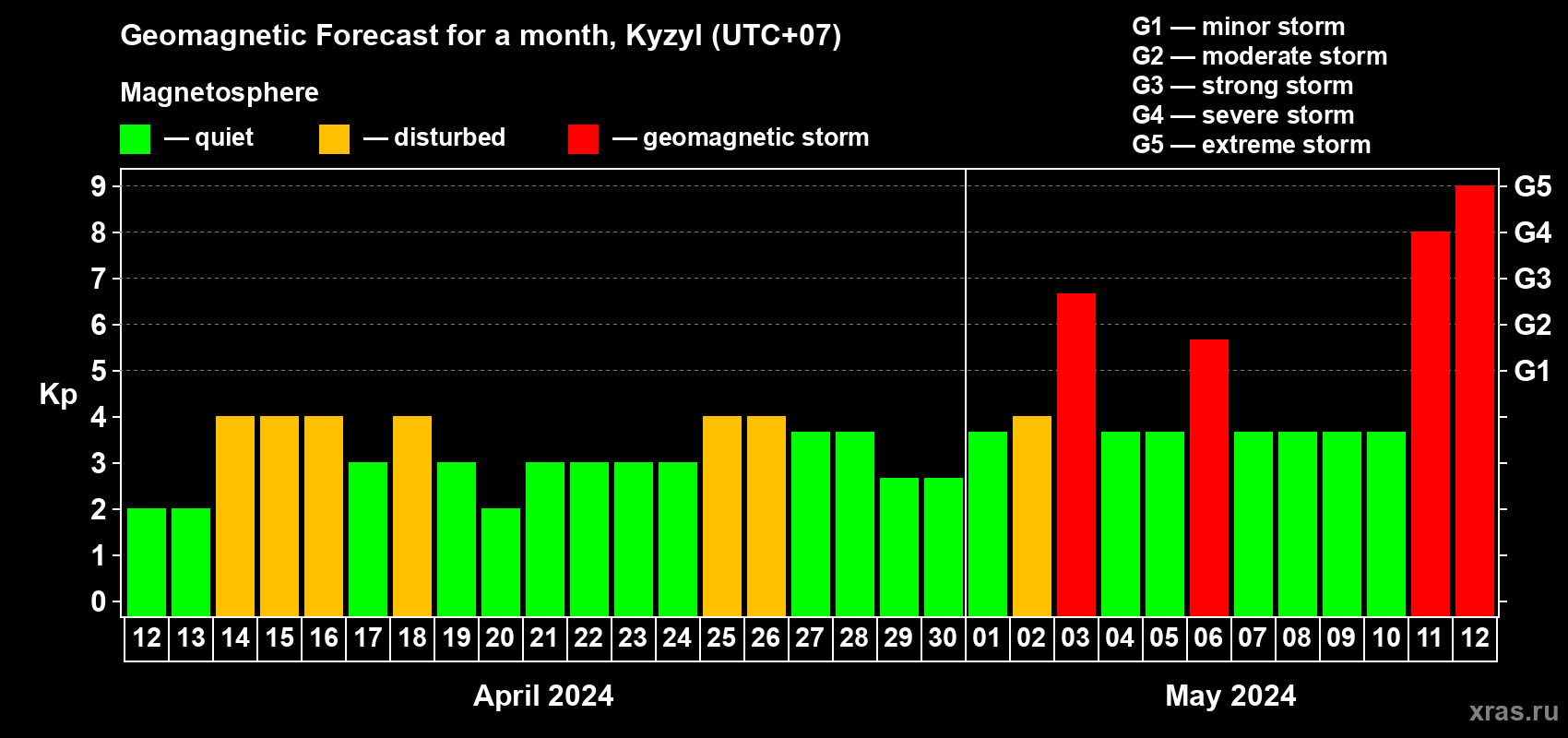 Forecast of the daily maximal value of geomagnetic index Kp for <b>1 month</b> (31 days) <b>from Apr 12, 2024 to May 12, 2024</b>