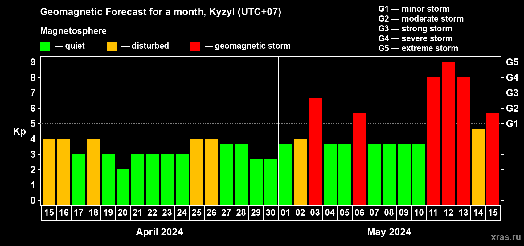 Forecast of the daily maximal value of geomagnetic index Kp for <b>1 month</b> (31 days) <b>from Apr 15, 2024 to May 15, 2024</b>