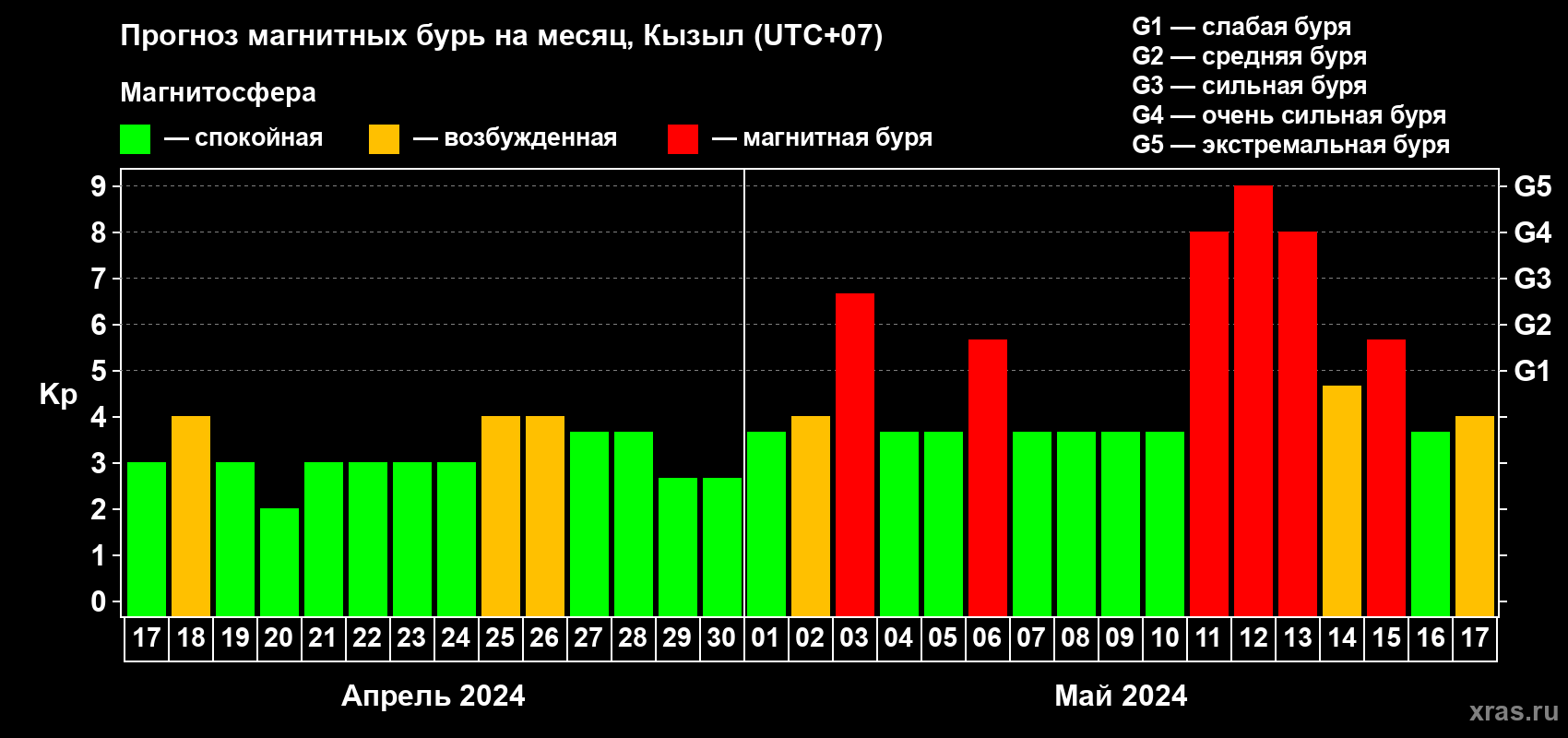 Прогноз максимального суточного геомагнитного индекса Kp на <b>1 месяц</b> (31 день) <b>с 17 апреля по 17 мая 2024 г</b>