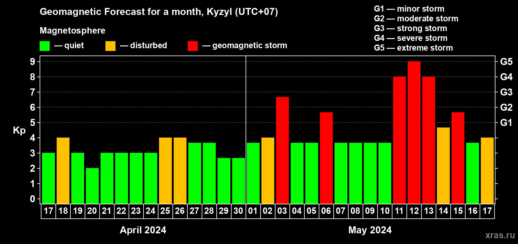 Forecast of the daily maximal value of geomagnetic index Kp for <b>1 month</b> (31 days) <b>from Apr 17, 2024 to May 17, 2024</b>