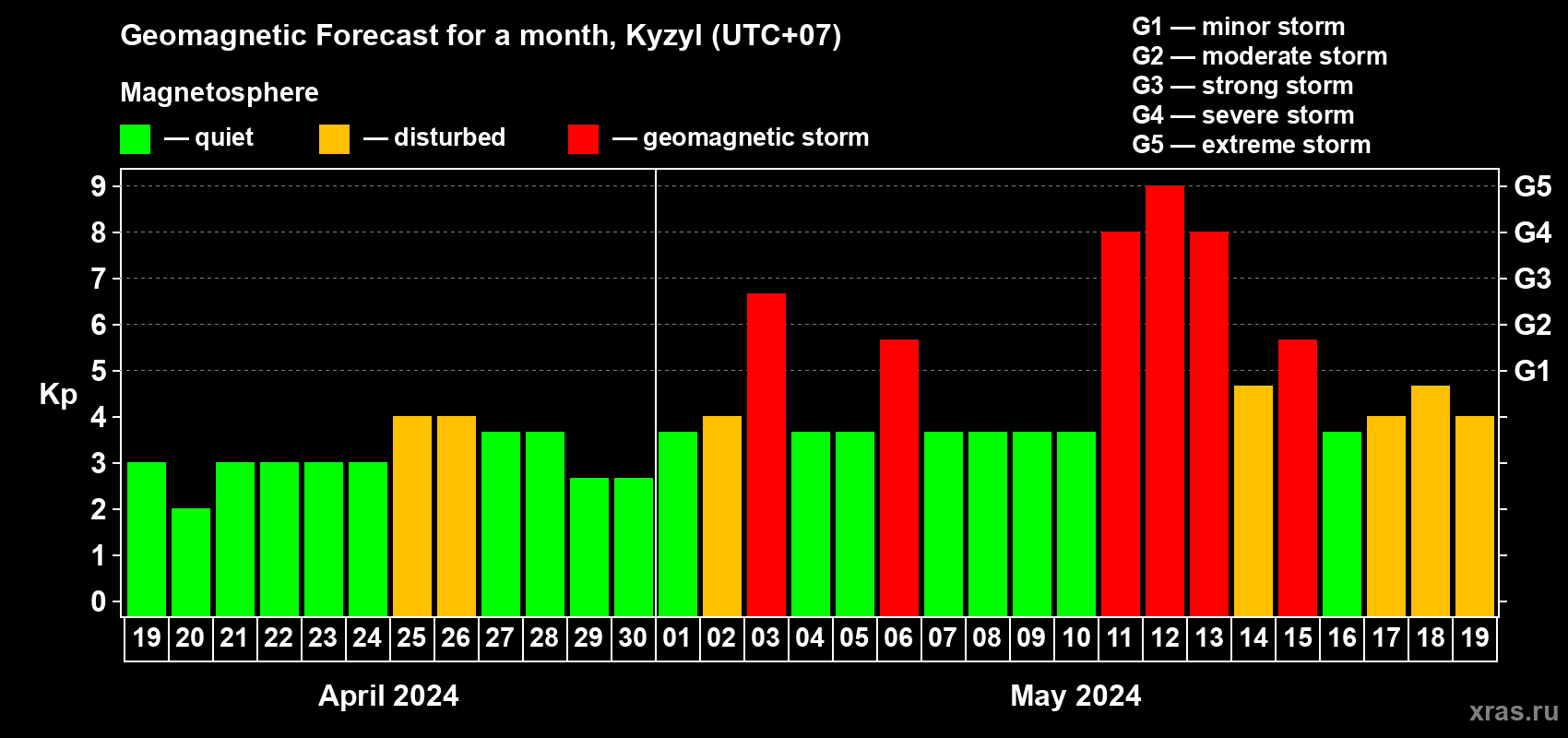 Forecast of the daily maximal value of geomagnetic index Kp for <b>1 month</b> (31 days) <b>from Apr 19, 2024 to May 19, 2024</b>