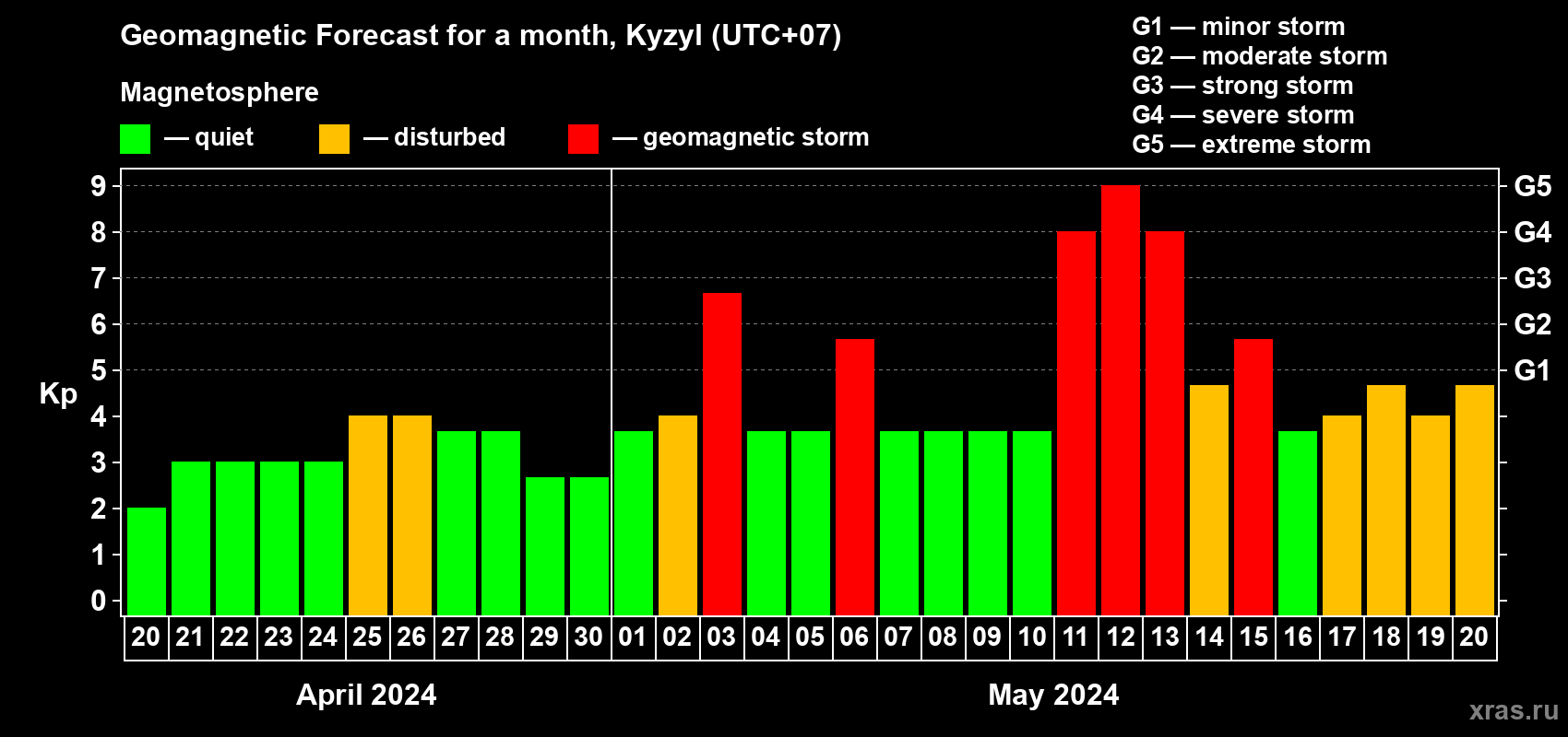 Forecast of the daily maximal value of geomagnetic index Kp for <b>1 month</b> (31 days) <b>from Apr 20, 2024 to May 20, 2024</b>
