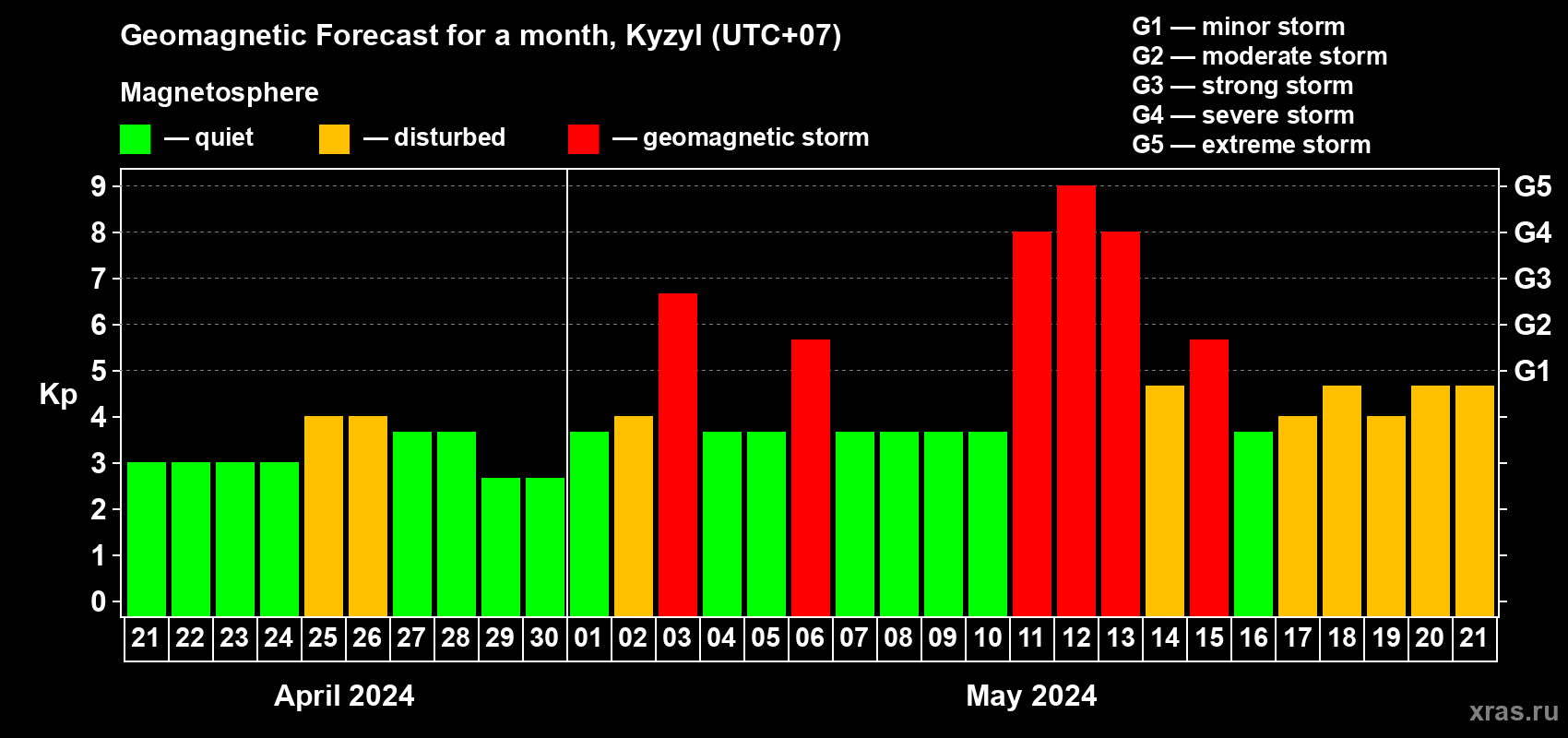 Forecast of the daily maximal value of geomagnetic index Kp for <b>1 month</b> (31 days) <b>from Apr 21, 2024 to May 21, 2024</b>