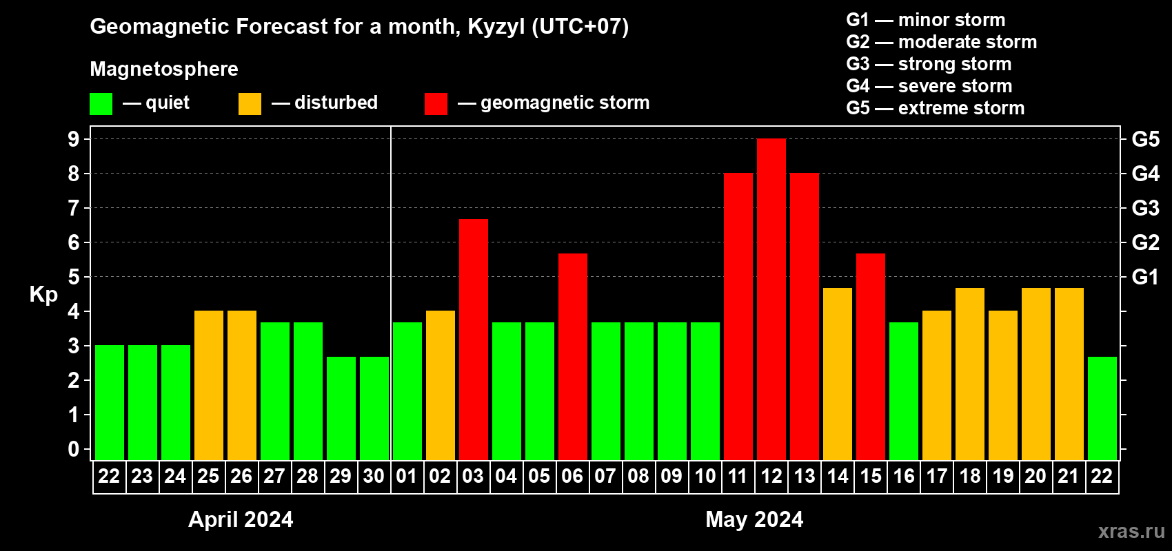 Forecast of the daily maximal value of geomagnetic index Kp for <b>1 month</b> (31 days) <b>from Apr 22, 2024 to May 22, 2024</b>