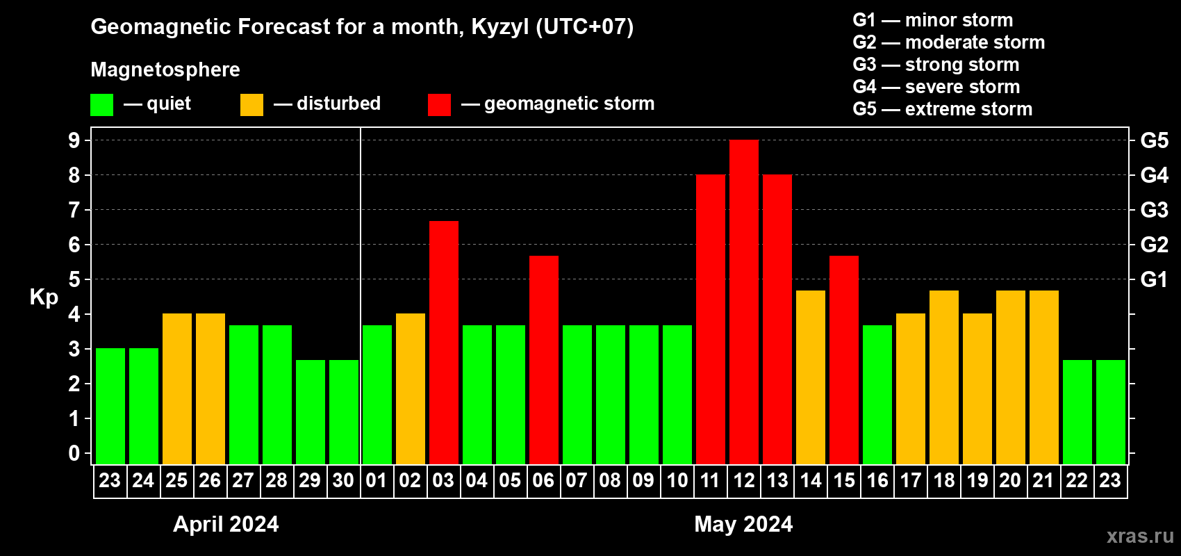 Forecast of the daily maximal value of geomagnetic index Kp for <b>1 month</b> (31 days) <b>from Apr 23, 2024 to May 23, 2024</b>
