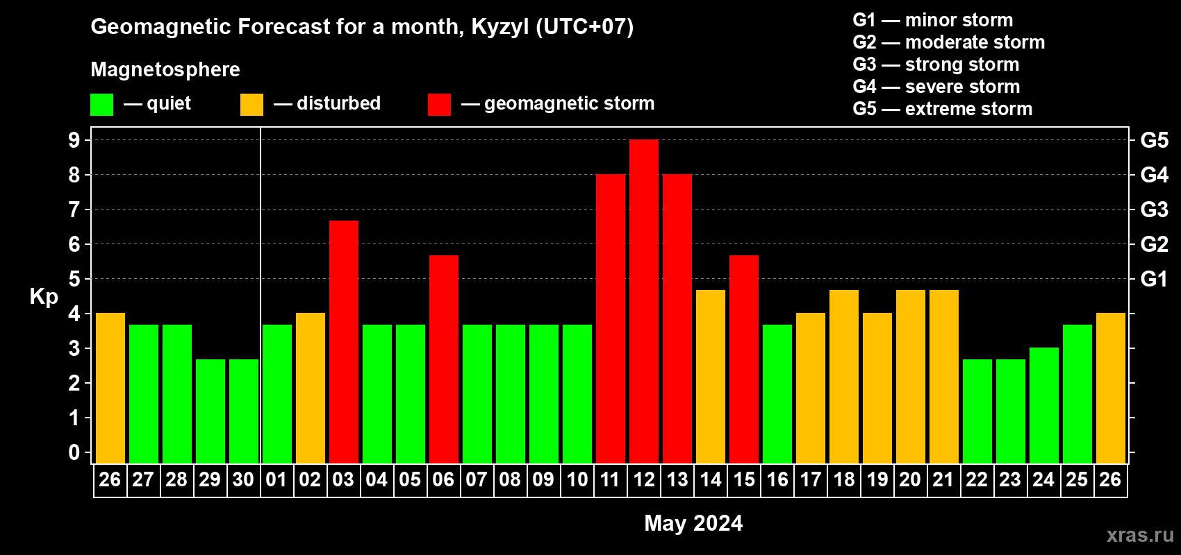Forecast of the daily maximal value of geomagnetic index Kp for <b>1 month</b> (31 days) <b>from Apr 26, 2024 to May 26, 2024</b>