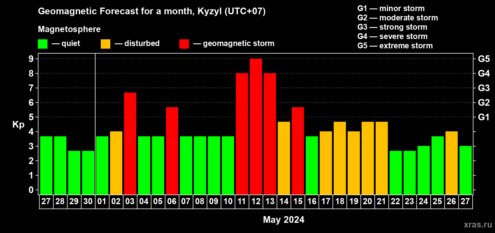 Forecast of the daily maximal value of geomagnetic index Kp for <b>1 month</b> (31 days) <b>from Apr 27, 2024 to May 27, 2024</b>