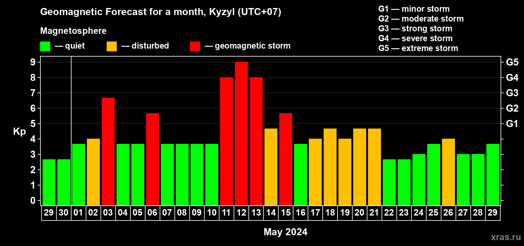 Forecast of the daily maximal value of geomagnetic index Kp for <b>1 month</b> (31 days) <b>from Apr 29, 2024 to May 29, 2024</b>