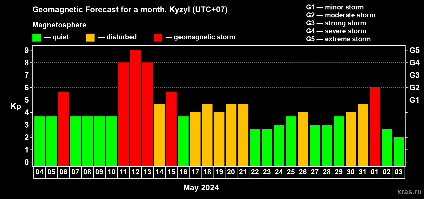 Forecast of the daily maximal value of geomagnetic index Kp for <b>1 month</b> (31 days) <b>from May 04, 2024 to Jun 03, 2024</b>